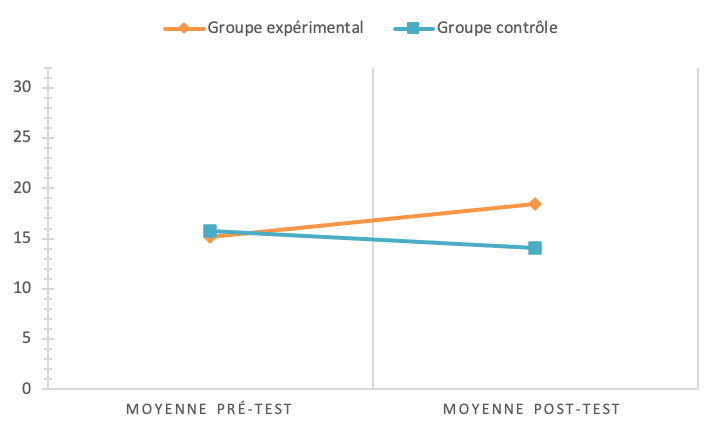 Graphique 1 : Effet direct de l’intervention en fonction de la condition. Graphique 1 : Effet direct de l’intervention en fonction de la condition.