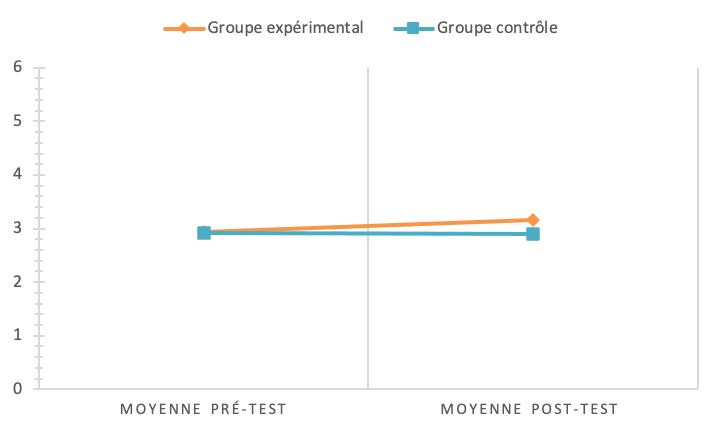 Graphique 2 : Effet de transfert de l'intervention en fonction de la condition Graphique 2 : Effet de transfert de l'intervention en fonction de la condition