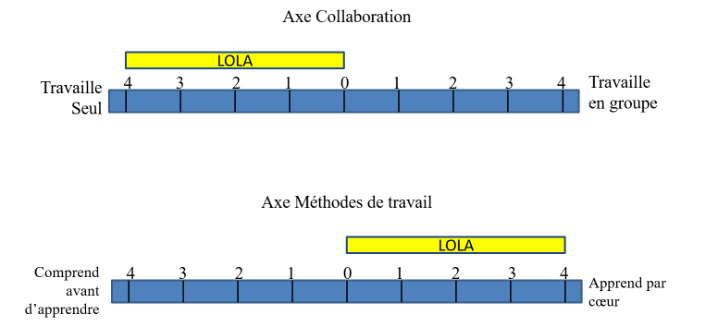 Figure 1 : Le rapport au savoir de Lola.