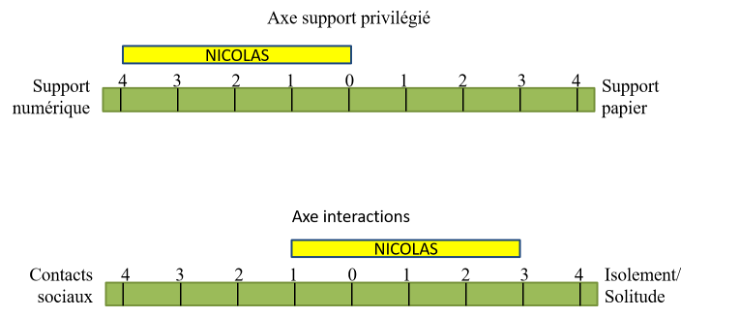 Figure 9 : Le rapport au distanciel de Nicolas.
