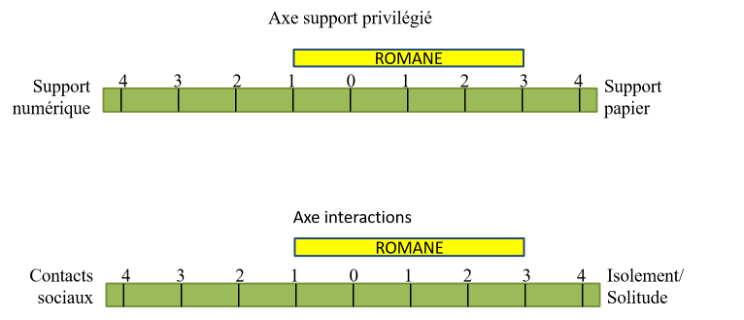 Figure 6 : Le rapport au distanciel de Romane