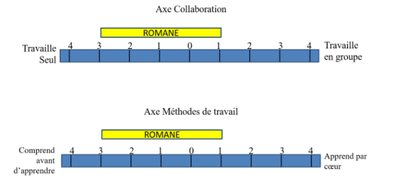 Figure 4 : Le rapport au travail de Romane