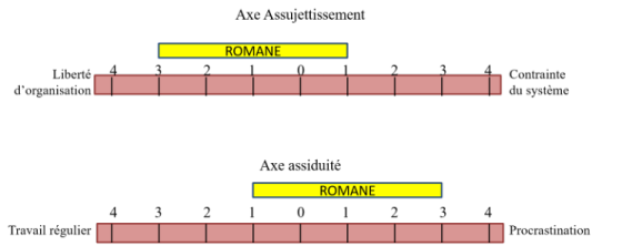 Figure 5 : Le rapport à l’institution de Romane