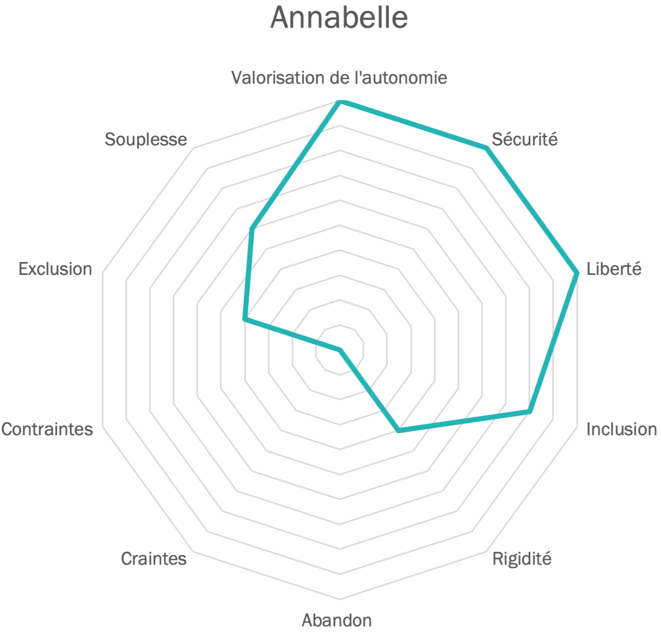 Figure 3. Graphique correspondant au profil d'Annabelle en fonction des différents axes.