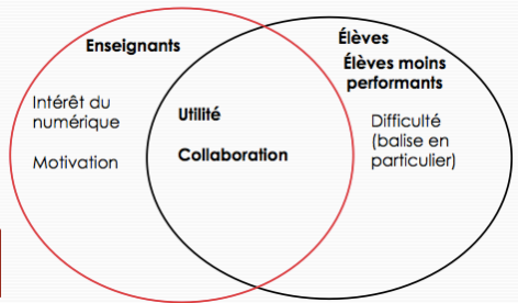Figure 4. Mise en dialogue des perceptions de l’outil