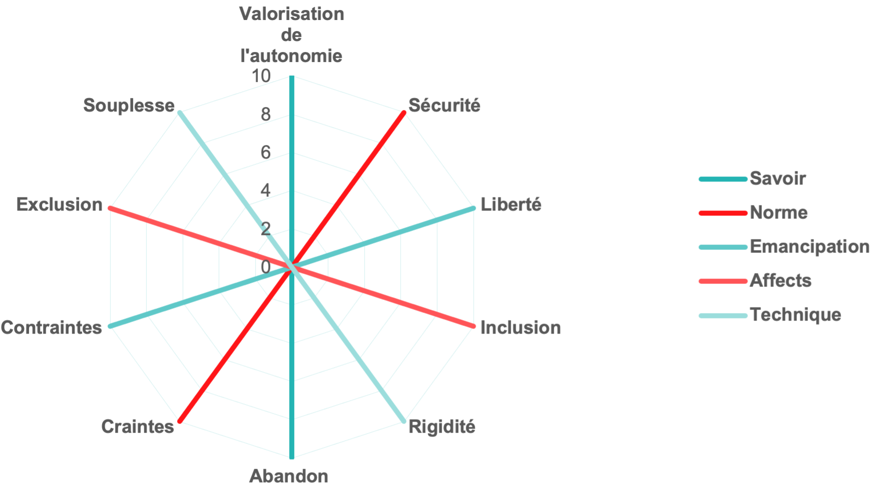 Figure 2. Graphique d'analyse représentant les axes étudiés pour les trois cas.