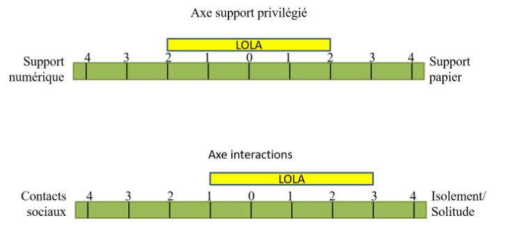 Figure 3 : Le rapport au distanciel de Lola.