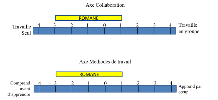 Figure 4 : Le rapport au travail de Romane