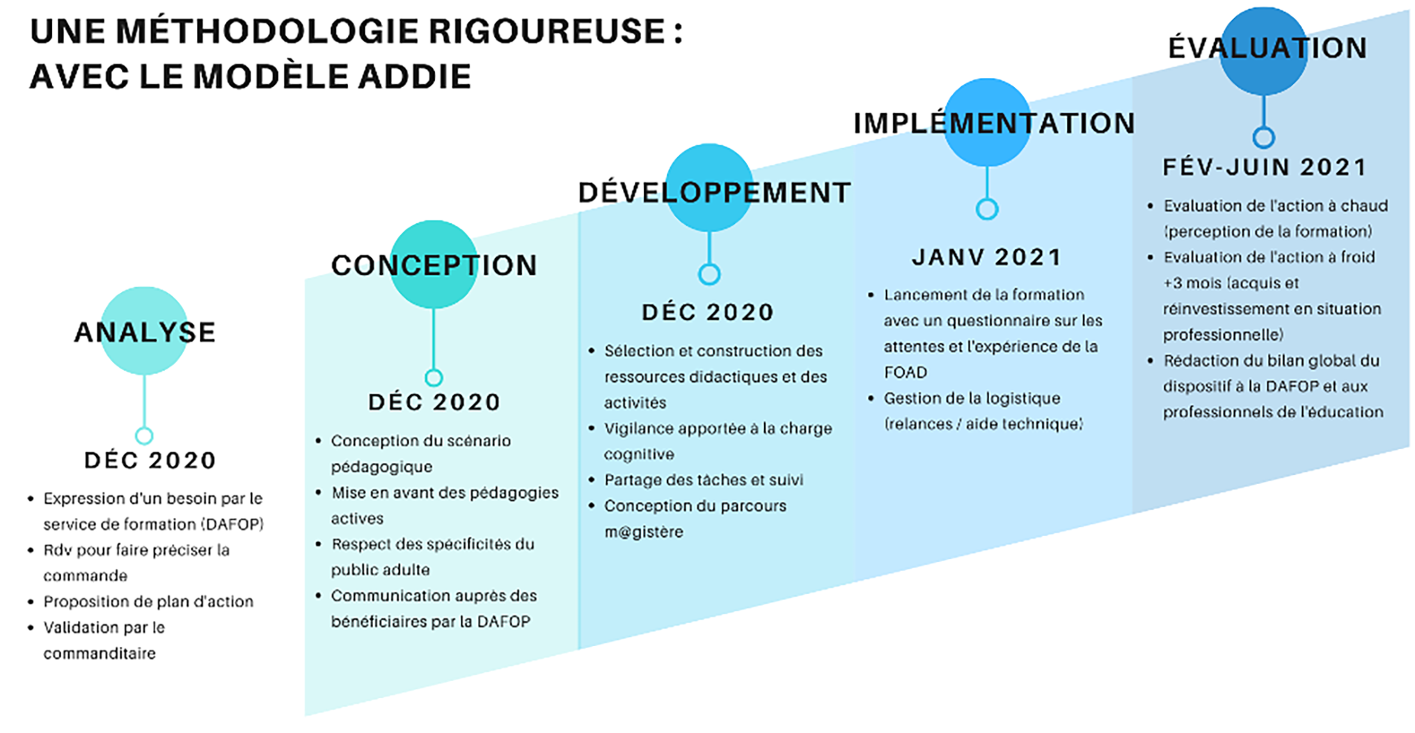 Application du modèle ADDIE