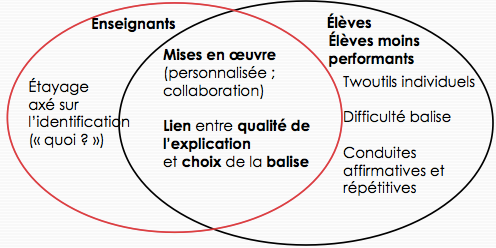 Figure 5. Mise en dialogue de l’activité avec l’outil